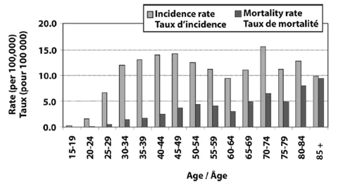 Figure 1. Cervical cancer incidence and mortality rates by age group in Canada, 2003