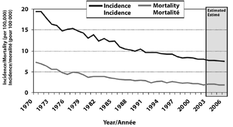 Figure 2. Age-standardized cervical cancer incidence and mortality in Canada, 1970-2006