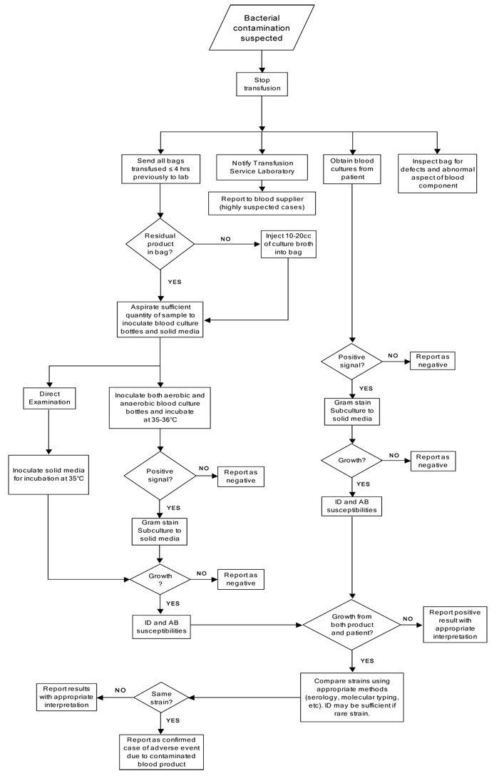Appendix A: An Algorithm for Laboratory Investigation of Suspected Bacterial Contamination
