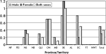 FIGURE 11 Reported Infectious Syphilis1 Rates2 in Canada by Province/Territory and Sex, 1996