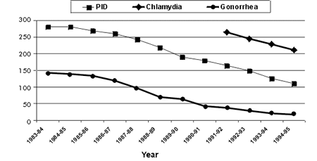 xFIGURE 13 Rates1 of Hospital Discharges for Pelvic Inflammatory Disease and Incidence of Chlamydia and Gonorrhea in Canada, 1983/84 to 1994/95