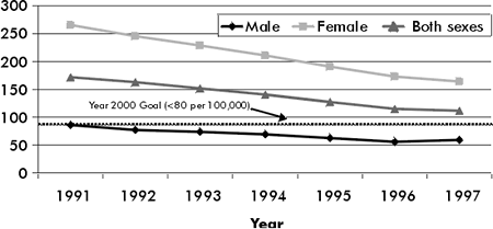 FIGURE 2 Reported Genital Chlamydia Rates1 in Canada, All Ages, 1991-1997