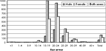 FIGURE 3 Reported Genital Chlamydia Rates1 in Canada by Age Group and Sex, 1996