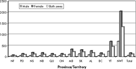 FIGURE 4 Reported Genital Chlamydia Rates1 in Canada by Province/Territory and Sex, 1996