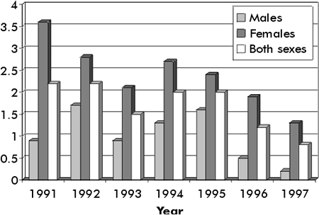 FIGURE 5 Reported Genital Chlamydia Rates1 Among Children <10 years, Canada, 1991-1997