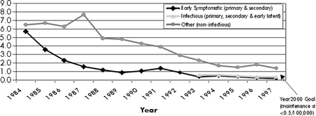 FIGURE 9 Reported Syphilis1 Rates2 in Canada, 1980 to 1997