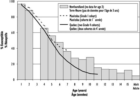 Figure 1 Diminution de la rceptivit  la varicelle en fonction de l'ge, dtermine d'aprs les donnes de sroprvalence de Terre-Neuve (1992-1997) et des enqutes auprs des professionnels de la sant en milieu scolaire au Manitoba (1996-1997) et au Qubec (1995-1997)