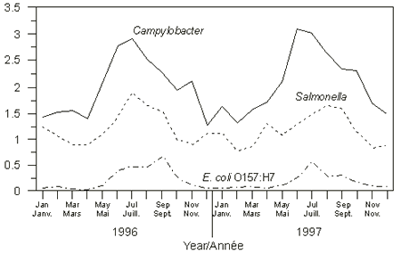 Figure 1 Monthly incidence* of selected pathogens - FoodNet**, 1996-1997