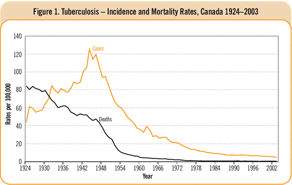 Figure 1. Tuberculosis - Incidence and Mortality Rates, Canada 1924-2003