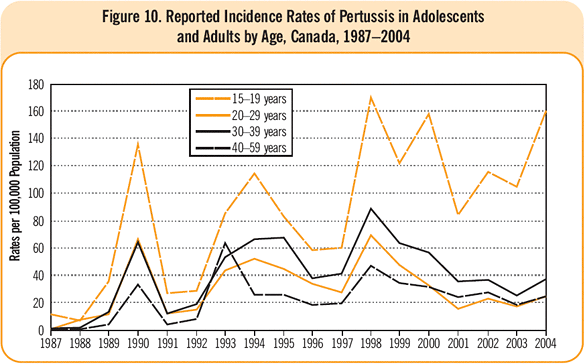 Figure 10. Reported Incidence Rates of Pertussis in Adolescents and Adults by Age, CFanada, 1987-2004