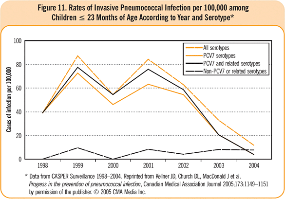 Figure 11. Rates of Invasive Pneumococcal Infection per 100,000 among Children ≤ 23 Months of Age According to Year and Serotype