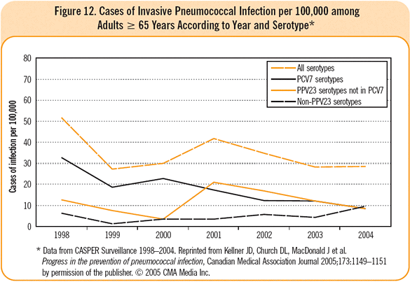Figure 12. Cases of Invasive Pneumococcal Infection per 100,000 among Adults ≥ 65 Years According to Year and Serotype