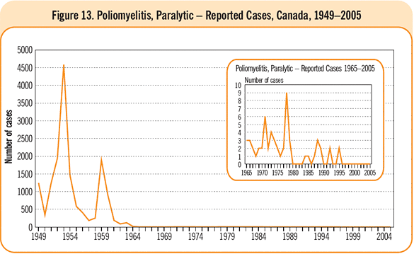 Figure 13. Poliomyelitis, Paralytic - Reported Cases, Canada, 1949-2005