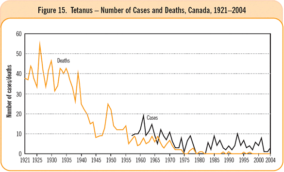 Figure 15. Tetanus - Number of Cases and Deaths, Canada, 1921-2004