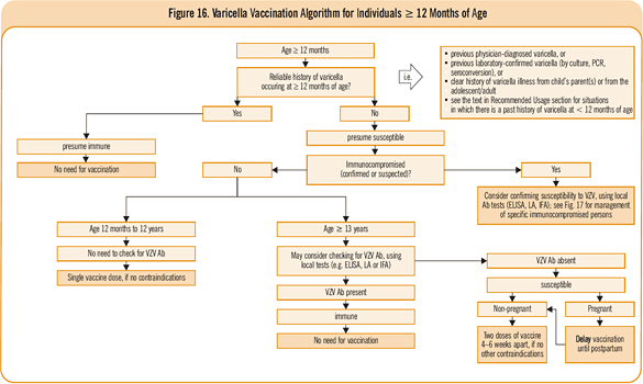 Figure 16. Varicella Vaccination Algorithm for Individuals ≥ 12 Months of Age