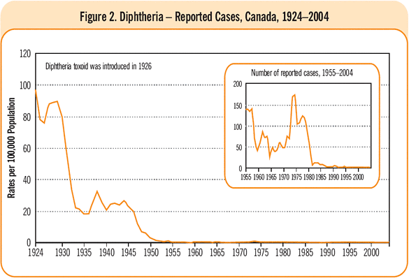 Figure 2. Diphtheria - Reported Cases, Canada, 1924-2004