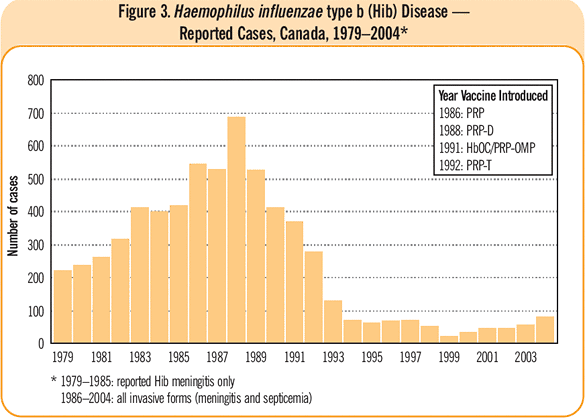 Figure 3. Haemophilus influenzae type b (Hib) Disease - Reported Cases, Canada, 1979-2004