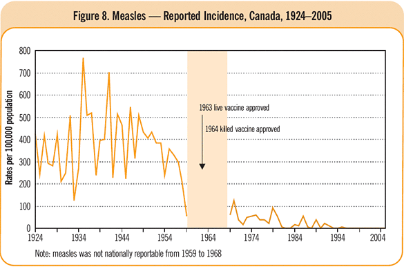 Figure 8. Measles - Reported Incidence, Canada, 1924-2005