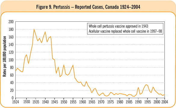 Figure 9. Pertussis - Reported Cases, Canada 1924-2004