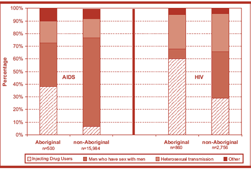 Figure 1. Reported AIDS cases and positive HIV test reports by exposure category: