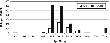Figure 1. Reported genital chlamydia rates in Canada by age group and sex, 2000