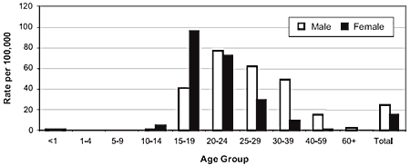 Figure 2. Reported gonnorhea rates in Canada by age group and sex, 2000