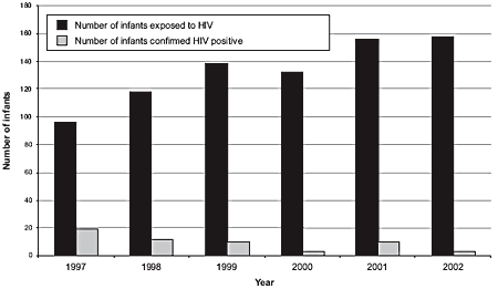 Figure 1. Reported number of infants exposed to HIV in utero and the number with confirmed HIV infection