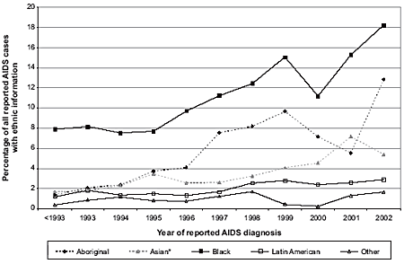 Figure 1. Proportion of Reported AIDS Cases for Selected Ethnic Groups by Year