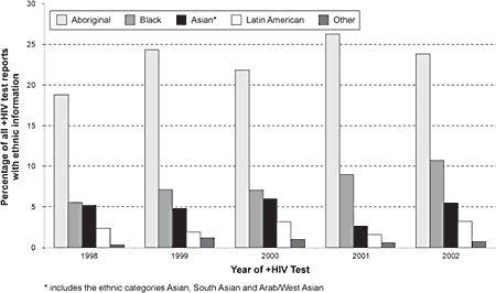 Figure 2. Proportion of Positive HIV Test Reports with Known Ethnicity Attributed to Non-White Ethnic Groups, 1998-2002