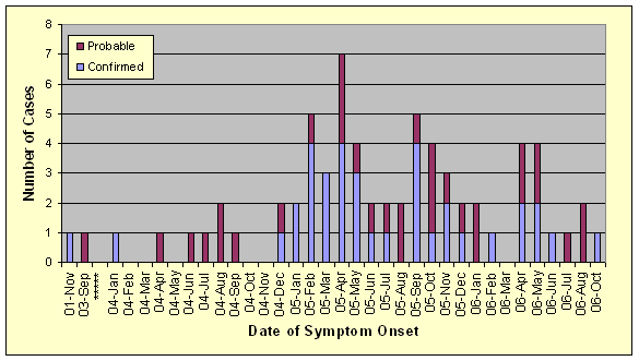 Epidemic curve of 68 cases of LGV in Canada reported to the Public Health Agency of Canada for which the date of symptom onset was known