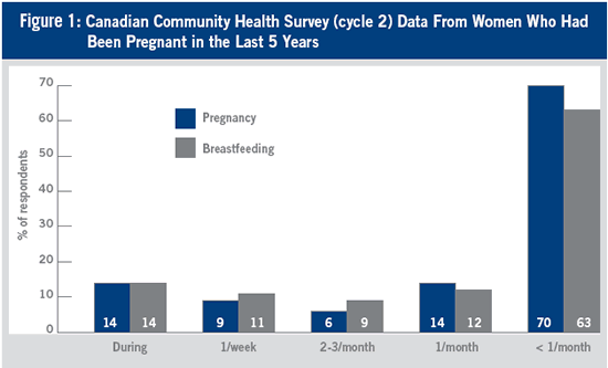 Figure 1: Canadian Community Health Survey (cycle 2) Data From Women Who Had Been Pregnant in the Last 5 Years