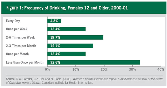 FIgure 1: Frequency of Drinking, Females 12 and Older, 200-01