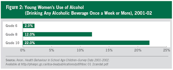 Figure 2: Young Women's Use of Alcohol (Drinking any Alcoholic Beverage Once a Week or More), 2001-02