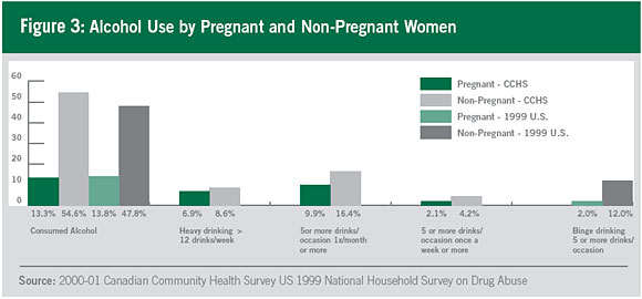 Figure 3: Alcohol Use by Pregnant and Non-Pregnant Women