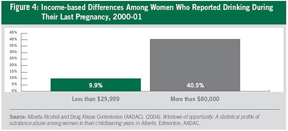 Figure 4: Income-based Differences Among Women Who Reported Drinking During their Last Pregnancy, 2000-01