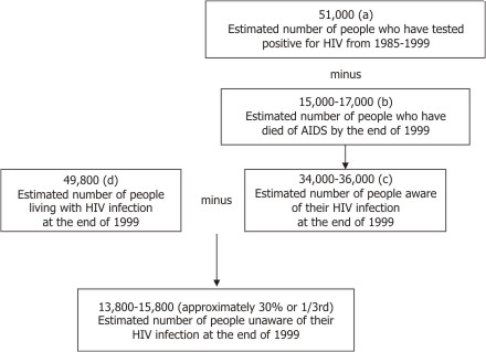 an estimated number of undiagnosed HIV infections (those living with HIV infection but who have not yet been tested)
