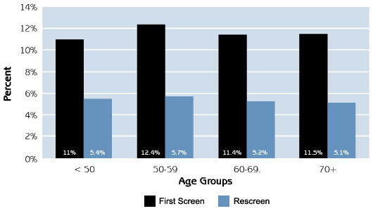 Figure 4 - Abnornal recall rate by age group, 1996