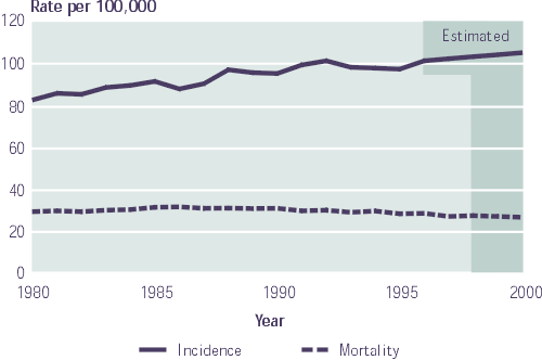 Age-standardized incidence and mortality rates for breast cancer in Canada, 1980-2000