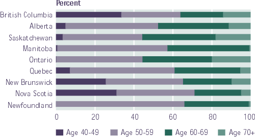 Age distribution of program screens by province, 1997 and 1998