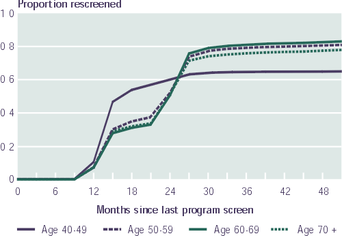 Cumulative probability of returning for a subsequent program screen by age group, women screened in 1994 and 1995