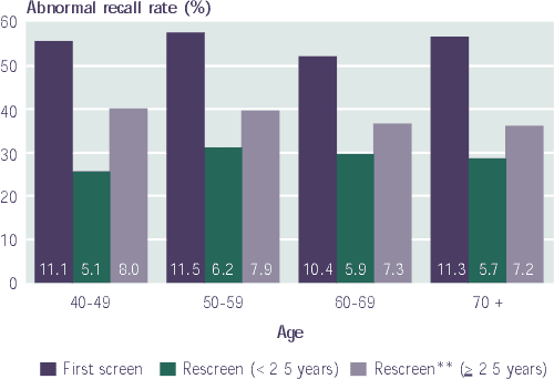 Abnormal recall rate by age group, 1997 and 1998