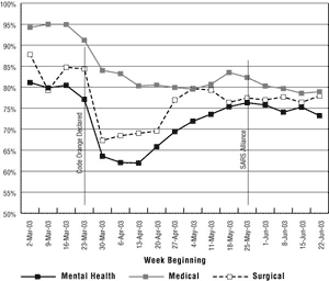 2003 GTA and Toronto Hospital Bed Occupancy for Medical, Surgical, and Mental Health Beds by Week