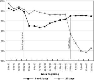 2003 GTA and Toronto Hospital Overall Acute Care Bed Occupancy by Hospital SARS Alliance Status by Week