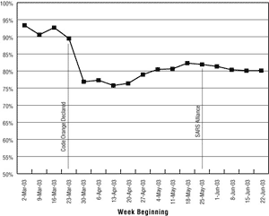 2003 GTA and Toronto Hospital Overall Acute Care Bed Occupancy by Week