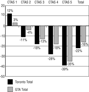 Graph Illustrating Reduction in ED Visit Volumes in 2003 Compared to 2002