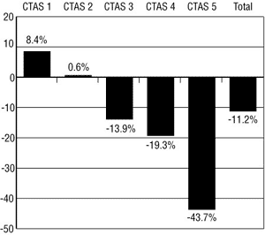 Graph Illustrating Reduction in Admissions of Patients via the ED in 2003 Compared to 2002