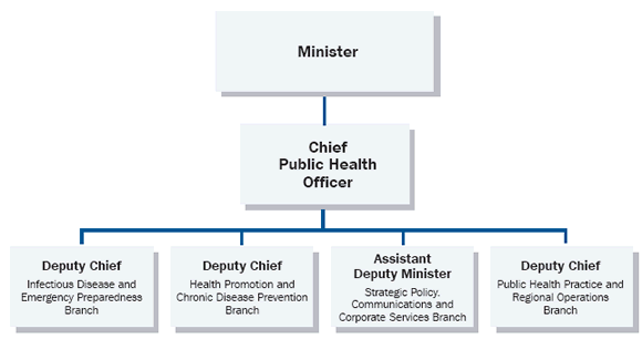 Figure 3: PHAC Organizational Components