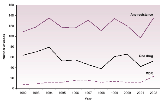 Trends in drug resistance reporting among the foreign-born, 1992–2002