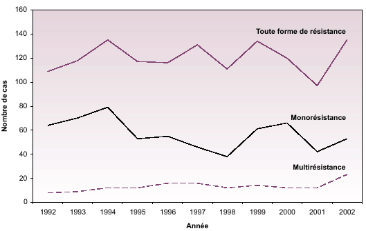 Tendances dans la déclaration de la pharmacorésistance chez les cas nés à l'étranger, 1992-2002