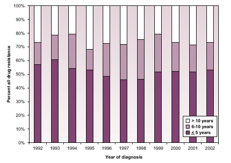 Proportion of all drug resistance by year of diagnosis and time since arrival in Canada